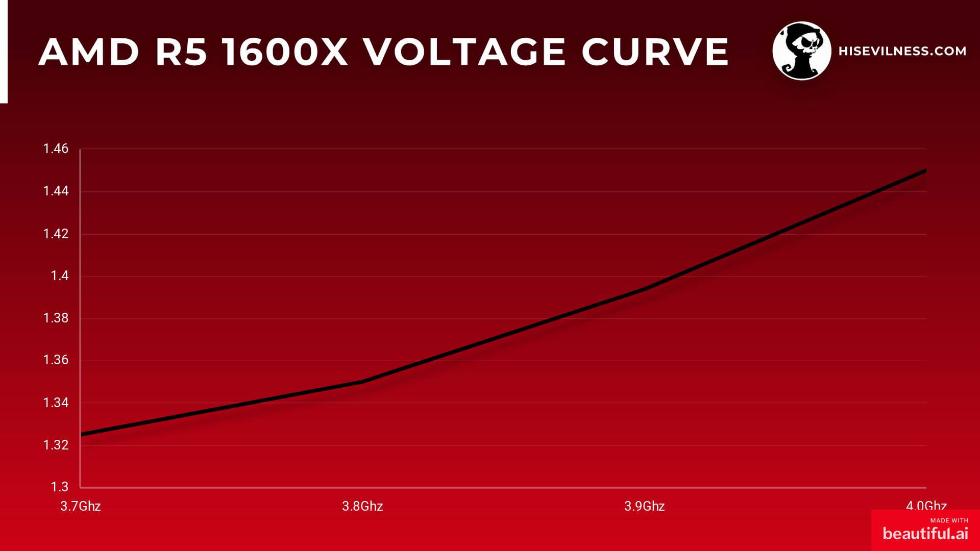 Voltage curve from 3.7Ghz to 4.0Ghz