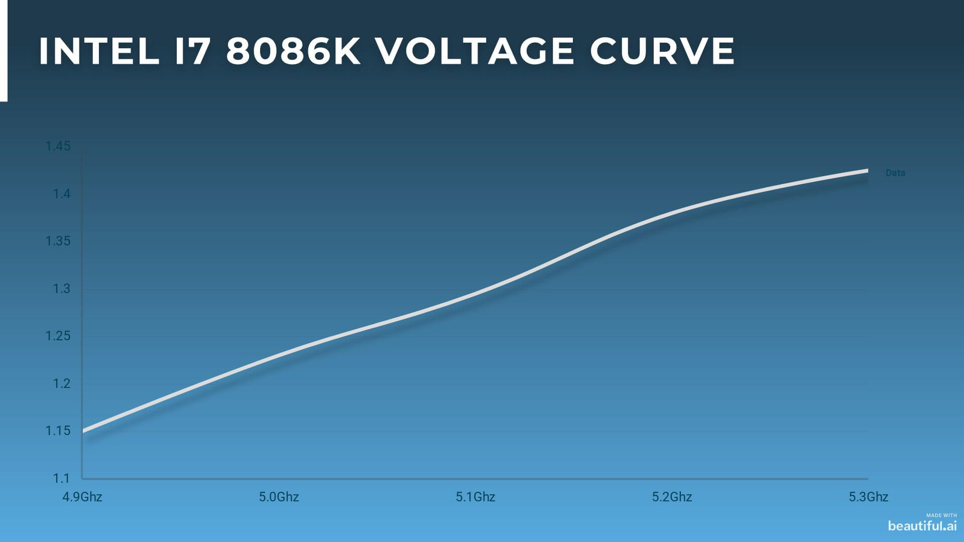 Voltage Curve from 4.9Ghz to 5.3Ghz
